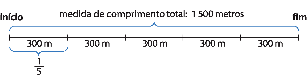 Esquema. Linha reta horizontal dividida em 5 partes iguais. A extremidade esquerda da linha está identificada como início e a extremidade direita está identificada como fim. Abaixo, de cada  uma das partes em que a linha foi dividia, aparece a medida 300 metros. 
Abaixo da  primeira parte, da esquerda para a direita, há uma cota com a fração 1 quinto.  Entre o início e o fim da linha, há uma cota acima com a identificação medida de comprimento total: 1500 metros.