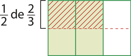 Esquema. Mesmo esquema anterior só que dividido em 6 partes quadradas iguais por meio de um fio horizontal tracejado e de cor vermelha. 4 partes são verdes e 2 são brancas. 2 das 4 partes verdes, estão hachuradas e há uma cota indicando que estas 2 partes hachuradas correspondem à metade da fração 2 terços.