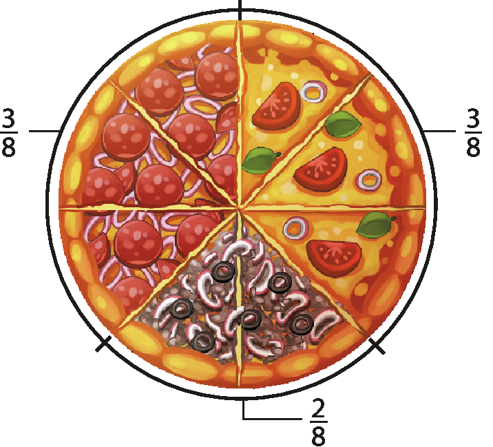 Ilustração. Pizza repartida em 8 pedaços iguais sendo 2 deles de atum, 3 deles de muçarela e 3 deles de calabresa. Cota para os 2 pedaços de atum, com a fração 2 sobre 8. Cota para os 3 pedaços de muçarela, com a fração 3 sobre 8. Cota para os 3 pedaços de calabresa, com a fração 3 sobre 8.