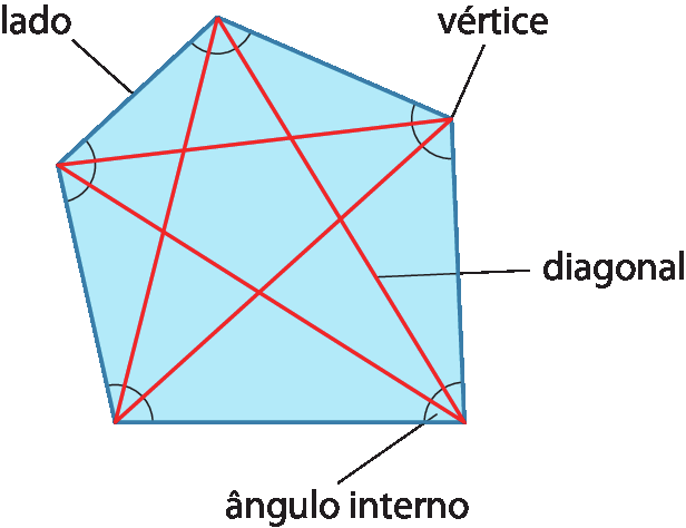 Figura geométrica. Polígono formado por 5 linhas retas fechadas. No interior do polígono, estão representados 6 segmentos de reta, cada um com extremidades nas pontas não consecutivas do polígono. Há um fio para uma das pontas do polígono, indicando: vértice. Há um fio em uma das linhas retas fechadas que une dois vértices consecutivos, indicando: lado. Há um fio para um dos segmentos de reta com extremidades em dois vértices não consecutivos, indicando: diagonal. Há um arco no canto de cada vértice e em um deles há um fio indicando: ângulo interno.
