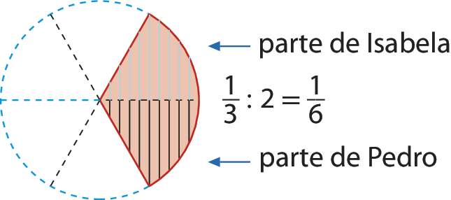 Esquema. Mesmo esquema anterior só que dividido em 6 partes iguais por meio de fios pretos tracejados.  Cada parte deste esquema corresponde à metade de uma das partes do esquema anterior. 4 partes são brancas e 2 são vermelhas. 1 das duas partes vermelhas está hachurada. 

Seta para a parte vermelha sem hachura, indicando parte de Isabela.
Seta para a parte vermelha com hachura, indicando parte de Pedro. 
Alinhado com o fio que separa as duas partes vermelhas, há uma cota com o cálculo 1 terço dividido por 2 igual a 1 sexto.