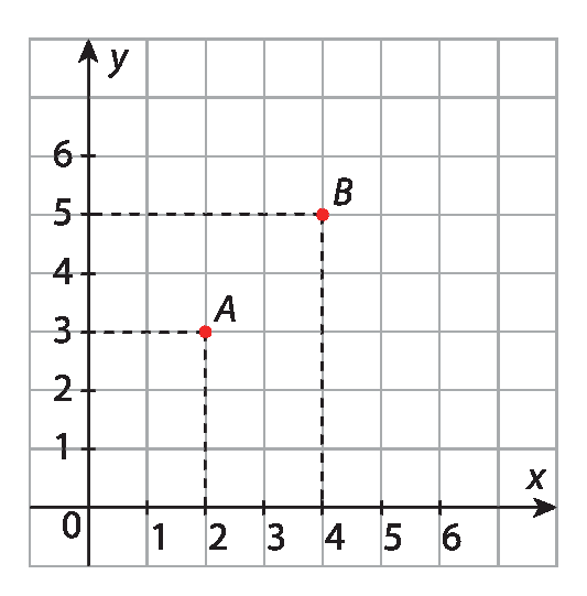 Gráfico. Malha quadriculada com eixo horizontal x perpendicular a um eixo vertical y. 
Eixo x com as representações dos números 0, 1, 2, 3, 4, 5 e 6 e eixo y com as representações dos números 0, 1, 2, 3, 4, 5 e 6.
Na malha, estão representados os pontos 
A de abscissa 2 e ordenada 3 e B de abscissa 4 e ordenada 5.
O ponto A tem uma linha tracejada na vertical até o número 2 no eixo x e uma linha tracejada na horizontal até o número 3 no eixo y.
O ponto B tem uma linha tracejada na vertical até o número 4 no eixo x e uma linha tracejada na horizontal até o número 5 no eixo y.