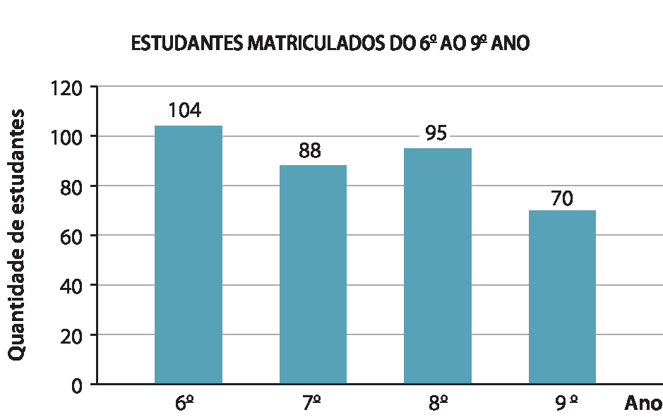 Gráfico de barras verticais. Título do gráfico: Estudantes matriculados do sexto ao nono ano. Eixo horizontal perpendicular a um eixo vertical. No eixo vertical tem 7 traços horizontais paralelos ao eixo igualmente espaçados e neles estão indicados, de baixo para cima, os números  0, 20, 40, 60, 80, 100 e 120. Ele está rotulado como Quantidade de estudantes. No eixo horizontal estão indicados, da esquerda para direita, os anos sexto, sétimo, oitavo e nono. Ele está rotulado como Ano. Partindo do eixo horizontal, barras com mesma largura indicando que no sexto ano tinham matriculados 104 estudantes, no sétimo ano, 88 estudantes, no oitavo ano, 95 estudantes e no nono ano 70 estudantes. Cota acima de cada barra indicando o número de estudantes de cada ano.