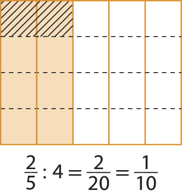 Esquema. Retângulo na horizontal dividido em 5 partes retangulares iguais, posicionadas na vertical. Da esquerda para a direita, as duas primeiras partes estão alaranjadas as 3 seguintes são brancas. Por meio de 3 fios horizontais tracejados e de cor preta nova divisão em 20 partes quadradas iguais . 8 partes são alaranjadas e 12 são brancas. 2 das 8 partes alaranjadas, estão hachuradas. Há uma cota abaixo indicando 2 quintos dividido por 4 é igual a fração 2 sobre 20 que é igual a fração 1 sobre 10.