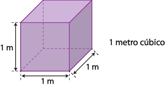 Figura geométrica. Cubo roxo. Cota horizontal, no comprimento indicando 1 metro, cota vertical na altura indicando 1 metro, cota na largura indicando 1 metro. Do lado direto da figura, há o texto: um metro cúbico.