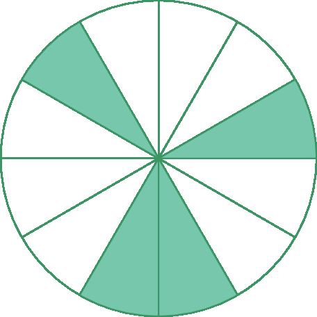 Figura geométrica. Círculo dividido em 12 partes iguais, das quais 4 delas são verdes e as outras 8 são brancas.