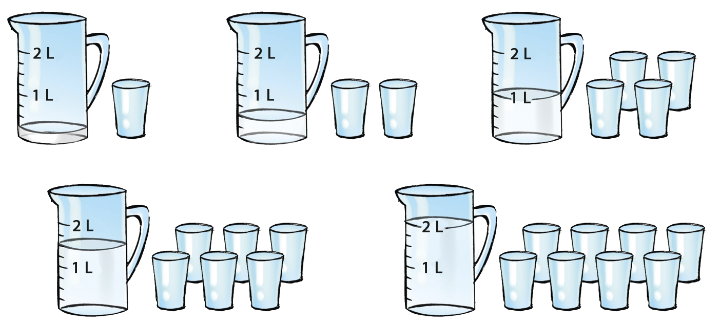 Ilustração. Cinco ilustrações. Na linha de cima, primeira jarra com 8 marcas igualmente espaçadas. De baixo para cima, alinhado com a quarta marca, está a indicação de 1 litro e alinhado com a oitava marca está a indicação de 2 litros. A jarra contém água até a primeira marca. À direita da jarra, 1 copo. Segunda jarra, idêntica à anterior, com água até a segunda marca, de baixo para cima. À direita da jarra, 2 copos iguais ao da ilustração anterior. Terceira jarra idêntica à anterior, com água até a marca de 1 litro. À direita da jarra, 4 copos iguais aos da ilustração anterior. Na linha de baixo, jarra idêntica às anteriores, com água até a sexta marca, de baixo para cima. À direita da jarra, 6 copos iguais aos das ilustrações anteriores. Segunda jarra idêntica à anterior, com água até a marca de 2 litros. À direita da jarra, 8 copos iguais aos da ilustração anterior.