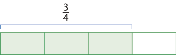 Esquema. Retângulo na horizontal dividido em 4 partes retangulares iguais, posicionadas na horizontal. Da esquerda para direita, as três primeiras partes são verdes. Cota acima das partes verdes indicando fração 3 quartos.