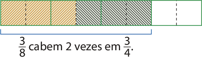 Esquema. Mesmo esquema anterior só que dividido em 8 partes iguais, sendo cada uma metade da parte da figura do esquema anterior. As três primeiras partes, da esquerda para direita, estão hachuradas e alaranjadas e as três seguintes hachuradas em preto .
Cota única abaixo das 6 partes hachuradas indicando fração 3 oitavos cabem 2 vezes em fração 3 quartos.