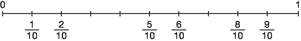 Gráfico. Segmento de reta com extremidades no número e no número 1, entre eles 9 tracinhos igualmente espaçados, com os números: fração 1 décimo no primeiro tracinho, fração 2 décimos no segundo tracinho, fração 5 décimos no quinto tracinho, fração 6 décimos no sexto tracinho, fração 8 décimos no oitavo tracinho e fração 9 décimos no nono tracinho.