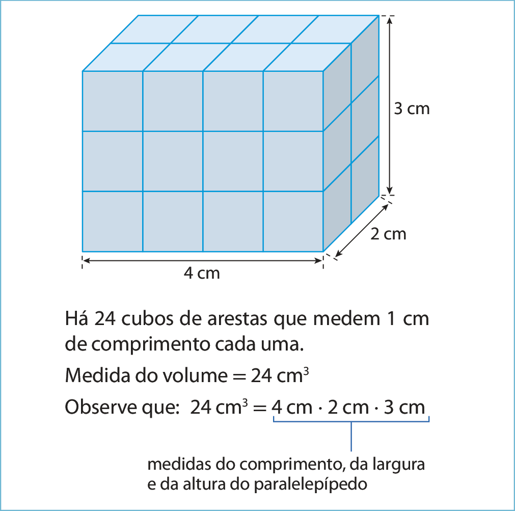 Figura geométrica. Empilhamento de 24 cubos em 3 camadas. Em cada camada, há 8 cubos, dispostos em 2 fileiras com 4 cubos cada. Cota horizontal, no comprimento indicando 4 centímetros, cota vertical na altura indicando 3 centímetros, cota na largura indicando 2 centímetros. 
Há 24 cubos de arestas que medem 1 cm de comprimento cada uma.
Medida do volume é igual a 24 centímetros cúbicos
Observe que: 24 centímetros cúbicos é igual a 4 centímetros vezes 2 centímetros vezes 3 centímetros.
As medidas do comprimento, da largura e da altura do paralelepípedo estão sendo multiplicadas.