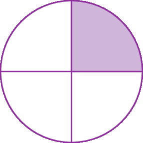 Figura geométrica.  Círculo dividido em 4 partes iguais, uma delas é roxa e as outras 3 são brancas.