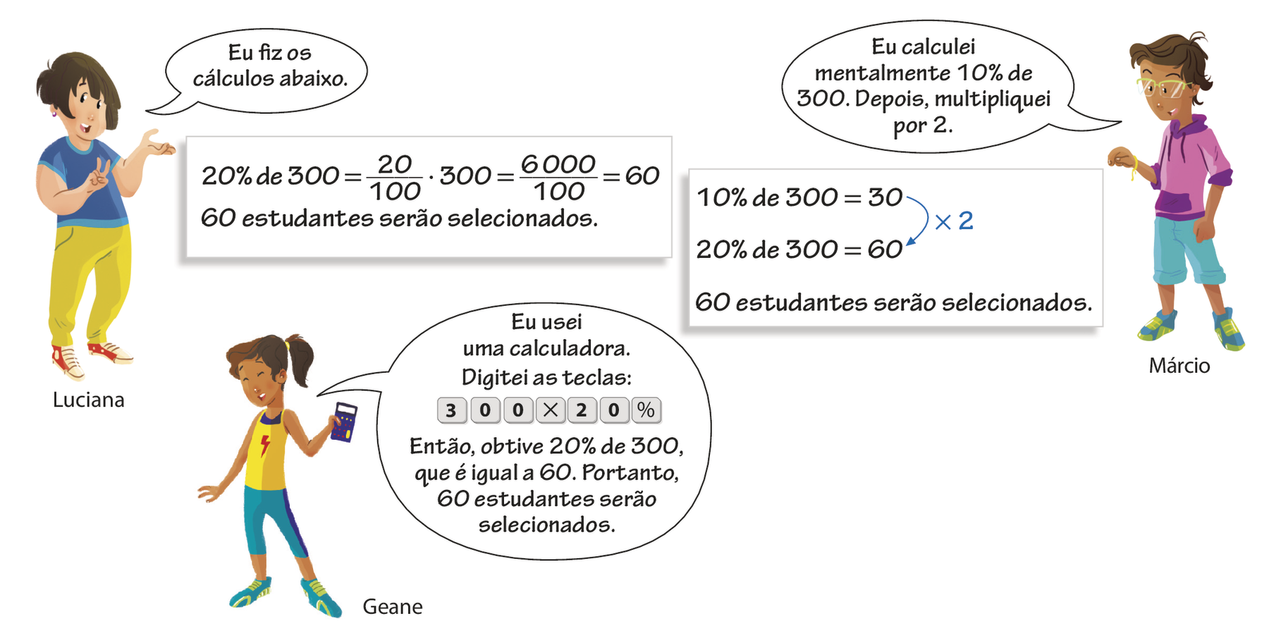 Ilustração. Luciana: mulher branca, cabelo preto e curto. Está de tênis vermelho, calça amarela e blusa azul. Está fazendo um número dois com dedos na mão direita e a outra está espalmada para cima apontando para o quadro. Balão de fala com o texto: eu fiz os cálculos abaixo. 

Sentença matemática. 20 por cento de 300,  igual fração 20 duzentos avos vezes 300, igual fração 6 mil centésimos, igual a 600. Abaixo, texto: 60 estudantes serão selecionados.

Ilustração. Márcio: homem negro, cabelo preto, usa óculos, está com uma blusa roxa de capuz, bermuda e tênis azul. Balão de fala com texto: Eu calculei mentalmente 10 por cento de 300. Depois, multipliquei por 2. 

Esquema. 10 por cento de 300 igual a 30. Abaixo, 20 por cento de 300 igual a 60. Seta azul de 30 para o 60 com cota a direita, vezes 2. Abaixo, texto: 60 estudantes serão selecionados.

Ilustração. Geane: mulher branca, cabelo marrom amarrado atrás está com uma regata amarela e uma calça esportiva e tênis azul. Está segurando na mão esquerda uma calculadora. Balão de fala com o texto: Eu usei uma calculadora. Digitei as seguintes teclas três, zero, zero, vezes, dois, zero, porcentagem. Então, obtive 20 por cento de 300, que é igual a 60. Portanto , 60 estudantes serão selecionados.