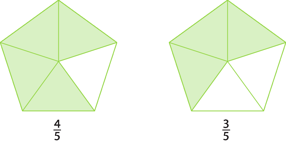 Figuras geométricas. Representação de 2 pentágonos com as mesmas medidas de comprimento dos lados. 
O pentágono da esquerda está dividido em 5 partes iguais, sendo que 4 destas partes estão pintadas de verde e a outra e branca. Abaixo do pentágono, cota com a fração 4 quintos. 
O pentágono da direita está dividido em 5 partes iguais, sendo que 3 destas partes estão pintadas de verde e as outras 2 estão brancas. Abaixo do pentágono, cota com a fração 3 quintos.