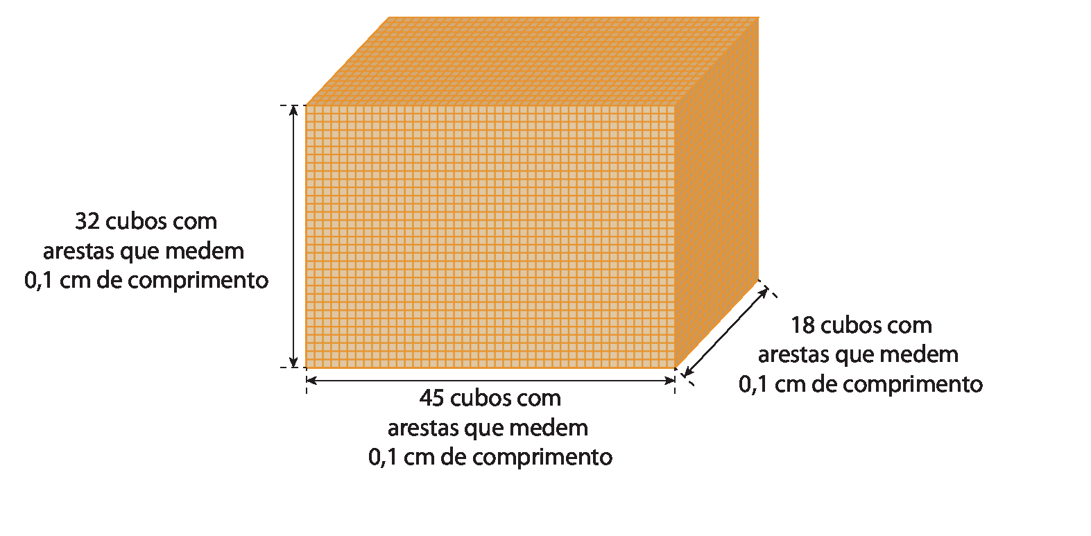 Figura geométrica. Mesmo paralelogramo da figura anterior só que agora dividido em cubos de 0 vírgula 1 centímetro de comprimento nas arestas. Cota horizontal, no comprimento indicando o texto: 45 cubos com arestas que medem 0 vírgula 1 centímetro de comprimento, cota vertical na altura indicando o texto: 32 cubos com arestas que medem 0 vírgula 1 centímetro de comprimento, cota na largura indicando o texto: 18 cubos com arestas que medem 0 vírgula 1 centímetro de comprimento.