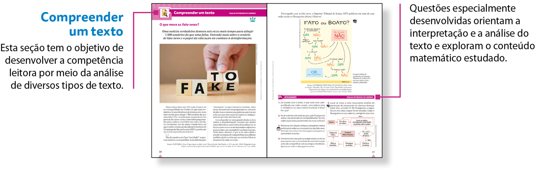 Esquema. Reprodução em tamanho reduzido de duas páginas, lado a lado, da seção Compreender um texto. Nas páginas, é possível identificar um texto acompanhado de atividades.
Na parte superior da reprodução da página da esquerda, há um fio com a indicação: Compreender um texto. Esta seção tem o objetivo de desenvolver a competência leitora por meio de análise de diversos tipos de texto.
Na parte inferior da reprodução da página da direita, há um fio para a seção Atividades com a indicação: Questões especialmente desenvolvidas orientam a interpretação e a análise do texto e exploram o conteúdo matemático estudado.