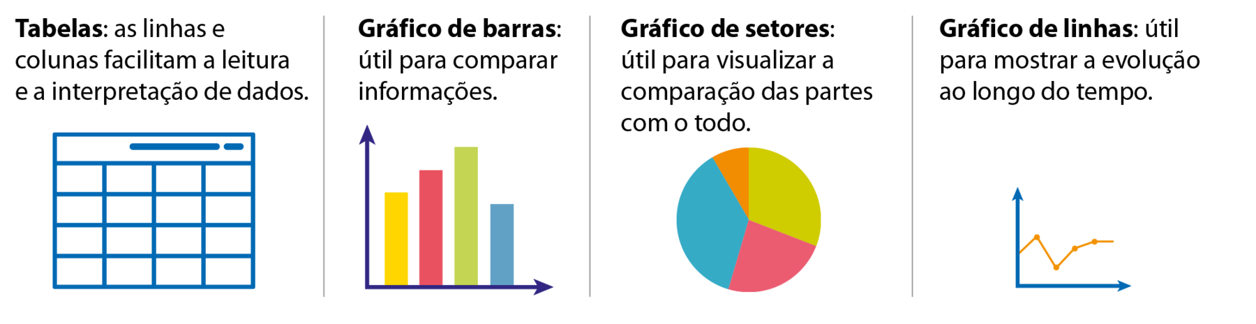 Esquema dividido em 4 partes. Parte 1: Texto. Tabelas: as linhas e colunas facilitam a leitura e a interpretação de dados. Abaixo, ilustração de uma tabela. Com espaço para título e a divisão em 4 colunas e 4 linhas. Parte 2: Texto. Gráfico de barras: útil para comparar informações. Abaixo, ilustração de um gráfico com dois eixos, um horizontal e outro vertical e 4 barras de tamanhos diferentes apoiadas sobre o eixo horizontal. Parte 3: Texto. Gráfico de setores: útil para visualizar a comparação das partes com o todo. Abaixo, ilustração de um gráfico de setores, dividido em 4 setores diferentes que compõem um círculo. Parte 4: Texto. Gráfico de linhas: útil para mostrar a evolução ao longo do tempo. Abaixo, ilustração de um gráfico com dois eixos, um horizontal e outro vertical e uma linha em zigue-zague.