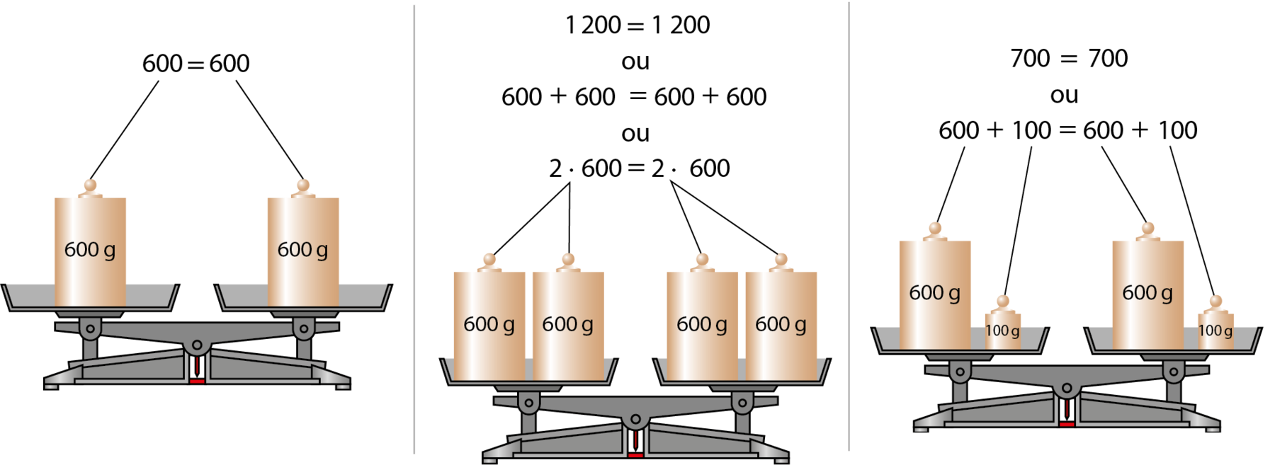 Esquema dividido em 3 partes. Primeira: Balança de dois pratos equilibrada. No prato da esquerda, um peso marrom de 600 gramas. No prato da direita, um peso igual ao anterior. Acima da balança, sentença matemática 600 igual a 600. Fio ligando o 600 da esquerda ao peso do prato da esquerda. Fio ligando o 600 da direita ao peso do prato da direita. Segunda. Mesma ilustração da parte 1 com a balança de dois pratos equilibrada e com a adição de um peso de 600 gramas em cada prato. Acima da balança, sentença matemática 2 vezes 600 igual a 2 vezes 600. Dois fios ligando o 2 vezes da esquerda a cada um dos pesos do prato da esquerda. Dois fios ligando o 2 vezes da direita a cada um dos pesos do prato da direita. Terceira. Mesma ilustração da parte 1 com a balança de dois pratos equilibrada e com a adição de um peso de 100 gramas em cada prato. Acima da balança, sentença matemática 700 = 700. Fio ligando o 600 e outro o 100  aos pesos correspondentes dos pratos.  Indicação de que 600 + 100 é igual a 600 + 100