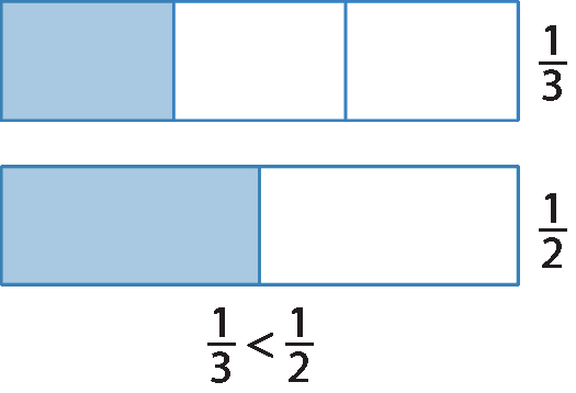 Figuras geométricas. Representação de 2 retângulos  com as mesmas medidas de comprimento dos lados. 
O retângulo de cima está dividido em 3 partes iguais, sendo que uma destas partes está pintada em azul e as outras são brancas. A direita do retângulo, cota com fração 1 terço.
O retângulo de baixo está dividido em 2 partes iguais, sendo que uma destas partes está pintada em azul e a outra é branca. A direita do retângulo, cota com fração 1 sobre 2.
Abaixo das figuras, cota com sentença matemática: fração 1 terço menor que fração 1 meio.