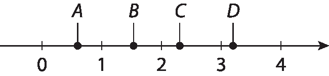 Gráfico. Reta numérica com o sentido para a direita e os números 0, 1, 2, 3 e 4 indicados nela. A reta possui traços alinhados com os números indicados. No trecho da reta entre o traço correspondente ao número 0 e o traço correspondente ao número 1, mais próximo do 1, há um ponto indicado pela letra A. No trecho da reta entre o traço correspondente ao número 1 e o traço correspondente ao número 2, na metade, há um ponto indicado pela letra B. No trecho da reta entre o traço correspondente ao número 2 e o traço correspondente ao número 3, mais próximo do 2, há um ponto indicado pela letra C. No trecho da reta entre o traço correspondente ao número 3 e o traço correspondente ao número 4, mais próximo do 3, há um ponto indicado pela letra D.
