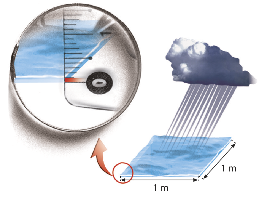 Ilustração. Nuvem com chuva caindo em uma região de 1metro por 1 metro. destaque para um dos cantos ampliando a figura observando que a espessura desta região corresponde a uma marcação da régua, ou seja, um milímetro.