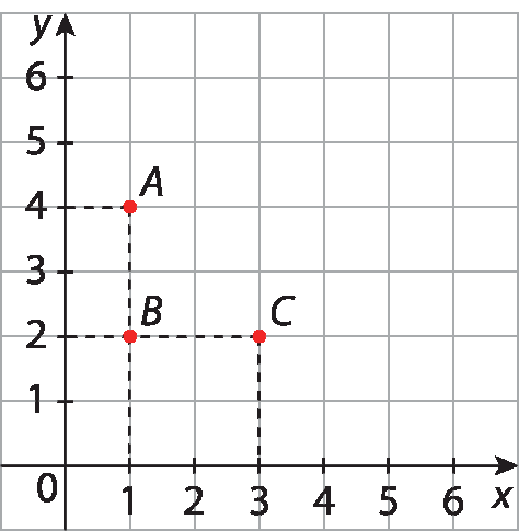 Gráfico. Malha quadriculada com eixo horizontal perpendicular a um eixo vertical. No eixo horizontal estão indicados os números 0, 1, 2, 3, 4, 5 e 6 e ele está rotulado como x. No eixo vertical estão indicados os números 0, 1, 2, 3, 4, 5 e 6 e ele está rotulado como y. 3 pontos vermelhos A, B e C  estão indicados no plano cartesiano. O ponto A tem uma linha tracejada na vertical até o número 1 no eixo x e outra linha tracejada na horizontal até número 4 no eixo y. O ponto B tem uma linha tracejada na vertical até o número 1 no eixo x e outra linha tracejada na horizontal até número 2 no eixo y. O ponto C tem uma linha tracejada na vertical até o número 3 e outra linha tracejada na horizontal até o número 2 no eixo y.