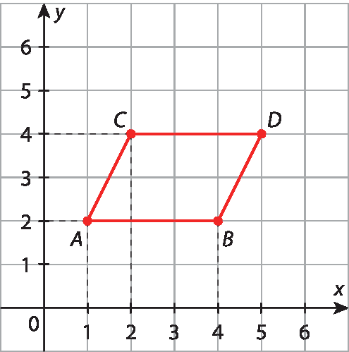 Gráfico. Malha quadriculada com eixo horizontal perpendicular a um eixo vertical. No eixo horizontal estão indicados os números 0, 1, 2, 3, 4, 5 e 6 e ele está rotulado como x. No eixo vertical estão indicados os números 0, 1, 2, 3, 4, 5 e 6 e ele está rotulado como y. 4 pontos vermelhos A, B, C e D estão indicados no plano cartesiano. O ponto A tem uma linha tracejada na vertical até o número 1 no eixo x e outra linha tracejada na horizontal até número 2 no eixo y. O ponto B tem uma linha tracejada na vertical até o número 4 no eixo x e outra linha tracejada na horizontal até número 2 no eixo y. O ponto C tem uma linha tracejada na vertical até o número 2 no eixo x e outra linha tracejada na horizontal até o número 4 no eixo y. O ponto D está na coordenada (5, 4). Segmento de reta em vermelho ligando os pontos A, B, C e D formando o paralelogramo.