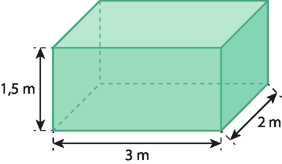 Figura geométrica. Paralelepípedo verde. Cota horizontal, no comprimento indicando 3 metros, cota vertical na altura indicando 1 vírgula 5 metros, cota na largura indicando 2 metros.