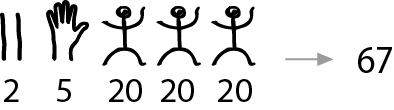 Esquema: dois traços verticais correspondem a 2, uma mão corresponde a 5, três desenhos de pessoas correspondem a 20 cada uma, representam o número 67.