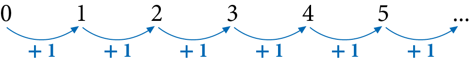 Sequência. 0, 1, 2, 3, 4, 5 reticências: entre cada número da sequência há uma seta indicando o acréscimo de uma unidade, determinando o número seguinte da sequência.