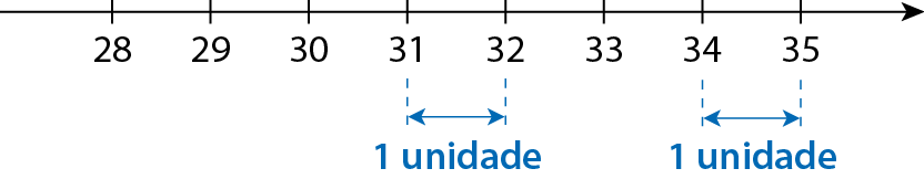 Ilustração. Uma reta numérica com sentido para direita, com os traços 28, 29, 30, 31, 32, 33, 34 e 35, nesta ordem, da esquerda para a direita. Na parte inferior há indicações de que as distâncias entre os traços 31 e 32; 34 e 35 é de uma unidade.