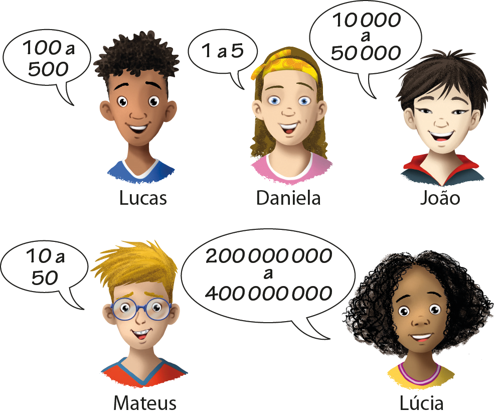 Ilustração. Lucas falando 100 a 500, Daniela falando 1 a 5. João falando 10 mil a 50 mil. Mateus falando 10 a 50. Lúcia falando 200 milhões a 400 milhões.