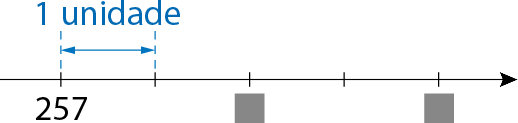 Ilustração. Uma reta numérica com sentido para direita e com cinco traços. Na parte superior há uma indicação de que a distância entre o primeiro traço e o segundo é de uma unidade. O primeiro traço é 257, o terceiro um espaço para a resposta e no quinto espaço para resposta.