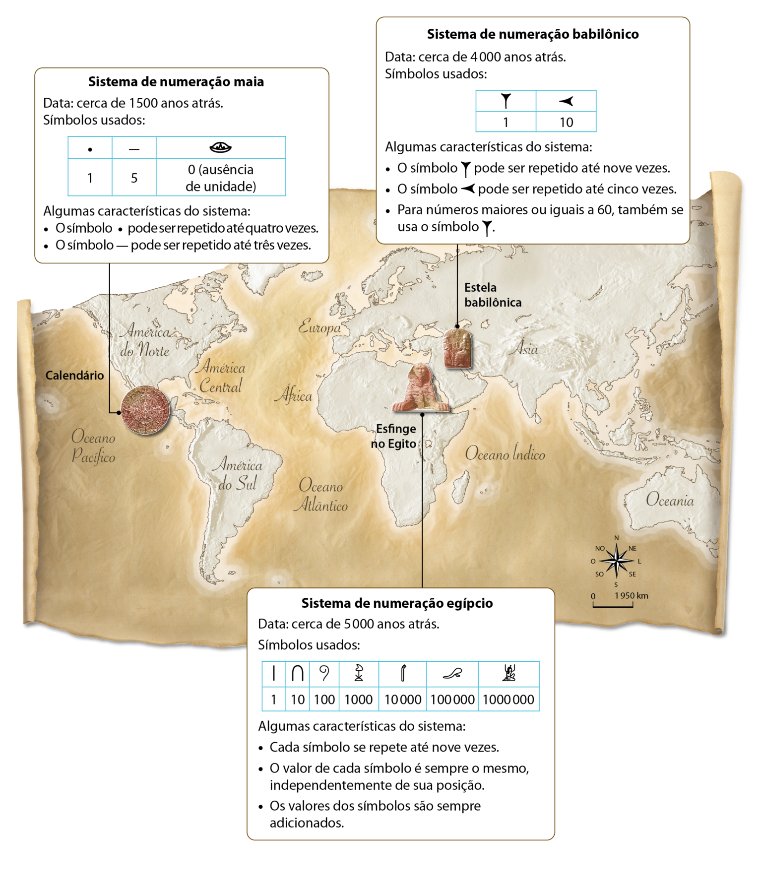 Esquema. Representação de uma parte do mapa mundi, com destaque para América central, África e Ásia. O sistema de numeração maia, localizado na América Central, está representado pela imagem de um calendário antigo. Data: cerca de mil e quinhentos anos atrás. Símbolos usados: ponto para o 1, traço na horizontal para 5 e uma concha para o zero abre parênteses a ausência de unidade fecha parênteses. Algumas características do sistema: O símbolo representado por um ponto pode ser repetido até quatro vezes. O símbolo traço na horizontal pode ser repetido até três vezes. O sistema de numeração Babilônico, localizado na Ásia, está representado pela imagem da Estela babilônica. Data cerca de quatro mil anos atrás. Símbolos usados: cunha para o 1, semelhante a uma seta para esquerda para o 10. Algumas características do sistema: O símbolo cunha pode ser repetido até nove vezes. O símbolo semelhante a uma seta para a esquerda pode ser repetido até cinco vezes. Para números maiores ou iguais a sessenta, também se usa o símbolo cunha. O sistema de numeração egípcio, localizado na África está representado pela imagem da Esfinge no Egito. Data: cerca de cinco mil anos atrás. Símbolos usados: bastão para o 1, ferradura para o 10, corda enrolada para o 100, flor de lótus corresponde a mil, dedo dobrado para o 10 mil, girino para 100 mil e a figura de uma pessoa ajoelhada com as mãos levantadas para o um milhão. Algumas características do sistema: Cada símbolo se repete até nove vezes. O valor de cada símbolo é sempre o mesmo, independentemente da sua posição, Os valores dos símbolos são sempre adicionados.