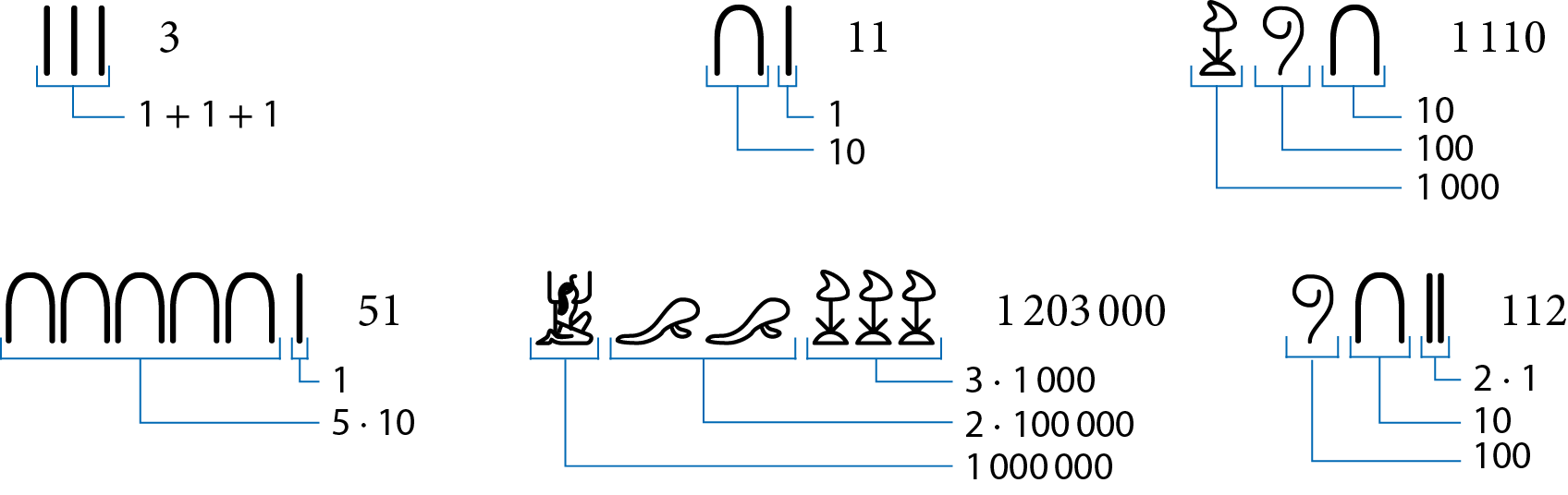 Ilustração. Seis esquemas em duas linhas. Na primeira linha da esquerda para direita. Primeiro esquema. Três bastões enfileirados: 1 mais 1 mais 1 representa o número 3. Segundo esquema. Uma ferradura corresponde a 10 e um bastão corresponde a 1, representam o número 11. Terceiro esquema. Uma flor de Lótus corresponde a mil, uma corda enrolada corresponde a 100 e uma ferradura corresponde a 10, representam o número um mil cento e dez. Na segunda linha da esquerda para direita. Primeiro esquema. Cinco ferraduras correspondem a 5 multiplicado por 10 e um bastão corresponde a 1, representam o número 51. Segundo esquema. Uma figura de uma pessoa ajoelhada com as mãos levantadas corresponde a um milhão, dois girinos correspondem 2 multiplicado por 100 mil, três flores de Lótus correspondem a 3 multiplicado por mil, representam o número um milhão, duzentos e três mil. Terceiro esquema. Uma corda enrolada corresponde a 100, uma ferradura corresponde a 10 e dois bastões correspondem a 2 multiplicado por 1, representam o número 112.
