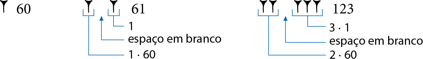 Ilustração. Uma cunha sessenta. Ilustração. Uma cunha corresponde a 1 multiplicado por 60, espaço em branco e 1 cunha que corresponde a 1, representam o número 61. Ilustração. Duas cunhas correspondem a 2 multiplicado por 60, espaço em branco e 3 cunhas que correspondem a 3 multiplicado por 1, representam o número 123.