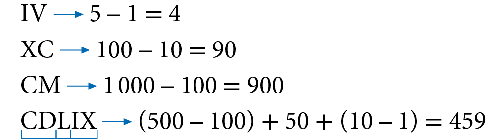 IV, seta para a direita, 5 menos 1 igual a 4 XC, seta para a direita, 100 menos igual a 90 CM, seta para a direita, mil menos 100 igual a 900 CDLIX, seta para a direita, abre parênteses, 500  menos 100, fecha parênteses, mais 50, abre parênteses, 10 menos 1, fecha parênteses, igual a 459.