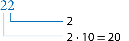 Esquema. 22, o 2 da esquerda corresponde a 2 multiplicado por 10 que é igual a 20 e o 2 da direita corresponde a 2.