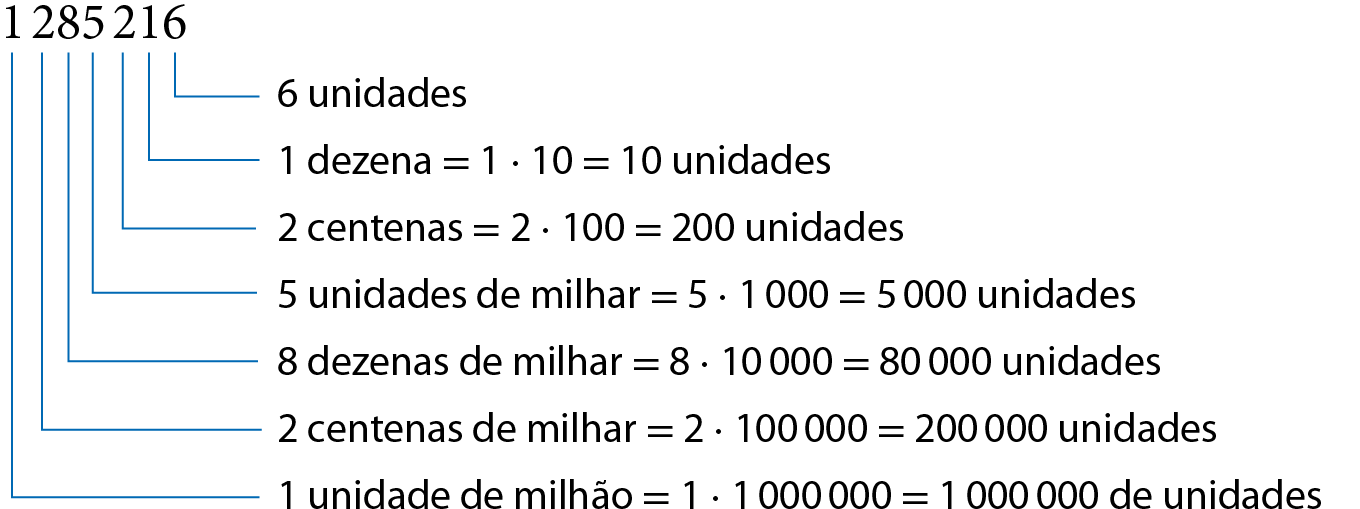 Esquema. 1 milhão, 285 mil e 216. Linha saindo do algarismo 6: 6 unidades. Linha saindo do algarismo 1: uma dezena igual a 1 vezes 10 é igual a 10 unidades. Linha saindo do algarismo 2: duas centenas igual a 2 vezes 100 é igual a 200 unidades. Linha saindo do algarismo 5: 5 unidades de milhar igual a 5 vezes mil é igual a 5 mil unidades. Linha saindo do algarismo 8: 8 dezenas de milhar igual a 8 vezes 10 mil é igual a 80 mil unidades. Linha saindo do algarismo 2: duas centenas de milhar igual a 2 vezes 100 mil é igual a 200 mil unidades. Linha saindo do algarismo 1: uma unidade de milhão igual a 1 vezes 1 milhão é igual a 1 milhão de unidades.