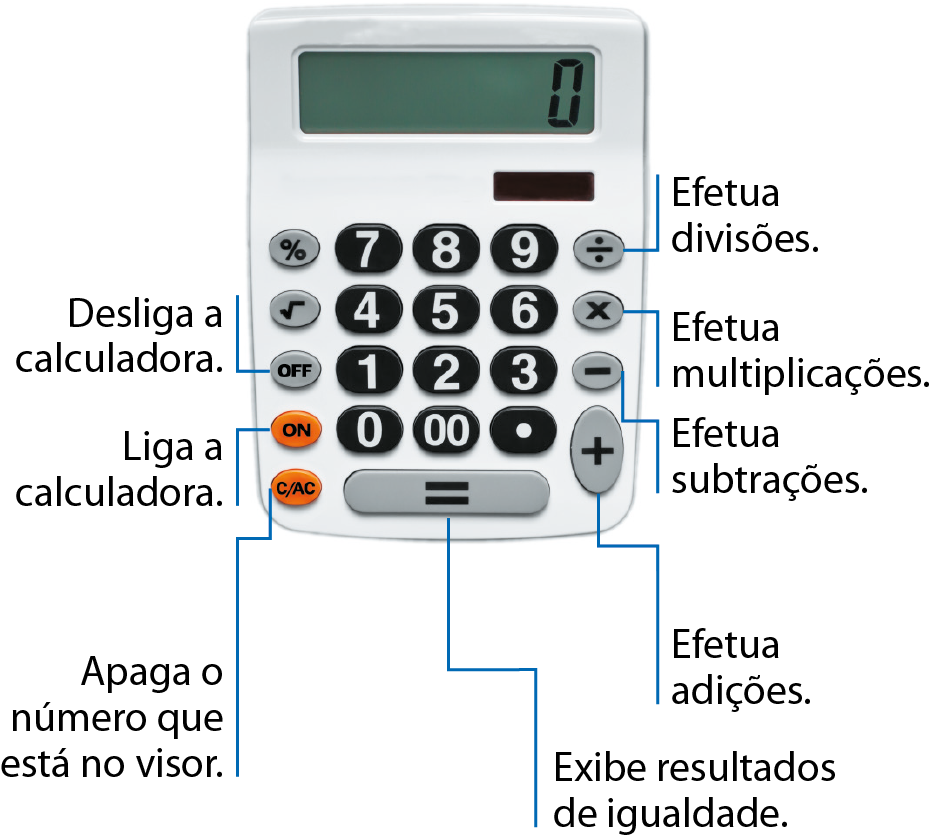 Fotografia. Calculadora com linhas ligando algumas teclas ao significado correspondente. No alto há um visor retangular com o número zero. No canto superior direito há uma tecla com o sinal de dois pontos com um traço horizontal no meio com o significado: efetua divisões. Abaixo há uma tecla com o sinal de um x com o significado: efetua multiplicações. Abaixo há uma tecla com o sinal de um traço horizontal com o significado: efetua subtrações. Abaixo há uma tecla com o sinal de cruz com 2 traços iguais perpendiculares entre si com o significado: efetua adições. Na parte inferior central há  a tecla maior com o sinal de dois traços horizontais paralelos com o significado: exibe resultados de igualdade. No canto superior esquerdo há uma tecla com o sinal de dois círculos com um traço na diagonal entre eles indicando porcentagem. Abaixo há a tecla com uma raiz quadrada. Abaixo há uma tecla com a palavra off com o significado: desliga a calculadora. Abaixo há a tecla on com o significado liga a calculadora. Abaixo há a tecla C barra AC com o significado apaga o número que está no visor.