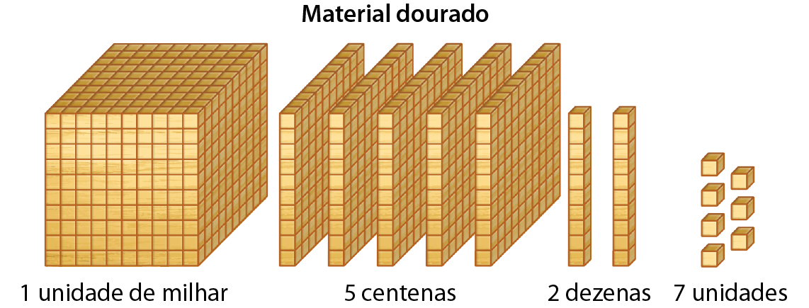 Ilustração. Peças de material dourado. Da direita para a esquerda 7 cubos pequenos representando 7 unidades, 2 barras representando 2 dezenas, 5 placas representando 5 centenas e 1 cubo grande representando uma unidade de milhar.