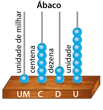 Ilustração. Ábaco com 4 hastes verticais fixas numa base de madeira, representando da direita para esquerda, ordem das unidades com 7 peças, ordem das dezenas com 2 peças, ordem das centenas com 5 peças e ordem das unidade de milhar com uma peça.