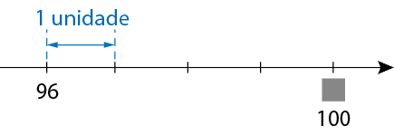 Ilustração. Uma reta numérica com sentido para direita e com cinco traços. Na parte superior há uma indicação de que a distância entre o primeiro traço e o segundo é de uma unidade. O primeiro traço é 96 e no quinto traço há um espaço para a resposta. Resposta 100.