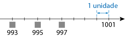 Ilustração. Uma reta numérica com sentido para direita e com nove traços. Na parte superior há uma indicação de que a distância entre o oitavo traço e o nono é de uma unidade. O primeiro, terceiro e o quinto traços são espaços para as respostas, e o último é mil e um. Respostas: primeiro 993, terceiro 995 e quinto 997.