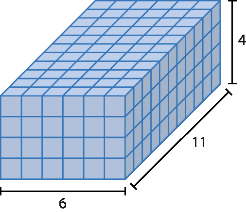 Figura geométrica. Paralelepípedo formado por empilhamento de cubos em 4 camadas. Em cada camada há 11 fileiras com 6 cubos em cada. Indicação que na medida do comprimento tem 6 cubinhos, na medida do comprimento da largura tem 11 cubinhos e na medida do comprimento da altura tem 4 cubinhos.