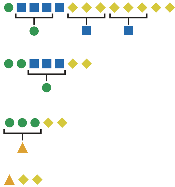 Ilustração. Sequência de figuras, da esquerda para direita: 1 círculo, 4 quadrados, 8 losangos. Cota abaixo dos 3 primeiros quadrados indicando 1 círculo. Cota abaixo dos 3 primeiros losangos indicando 1 quadrado. Cota abaixo dos três losangos seguintes indicando 1 quadrado. Abaixo, 2 círculos, 3 quadrados e 2 losangos. Cota abaixo dos 3 quadrados indicando 1 círculo. Abaixo, 3 círculos e 2 losangos. Cota abaixo dos 3 círculos indicando 1 triângulo. Abaixo, 1 triângulo e 2 losangos.