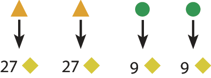 Esquema. Sequência de figuras: 2 triângulos laranjas e 2 círculos verdes. Abaixo de cada triângulo laranja, seta para baixo indicando 27 losangos amarelos. Abaixo de cada círculo verde, seta para baixo indicando 9 losangos amarelos.