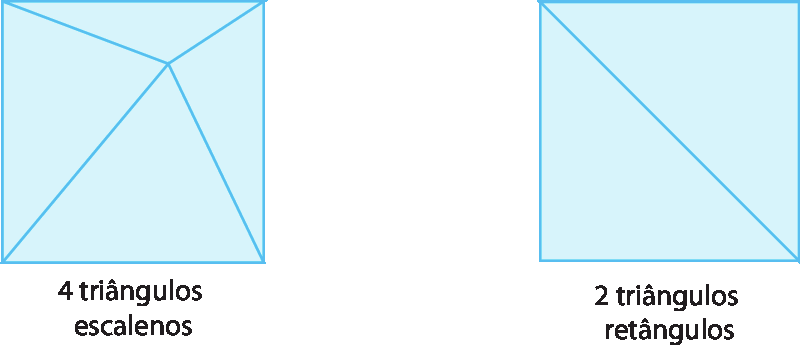 Ilustrações. À esquerda, Quadrado azul decomposto em 4 triângulos escalenos de modo que cada um tem 1 lado em comum com o quadrado. Abaixo do quadrado, o texto: 4 triângulos escalenos.  À direita, quadrado azul com uma de suas diagonais representadas e que decompõe o o quadrado em 2 triângulos retângulos. Abaixo, o texto: 2 triângulos retângulos.