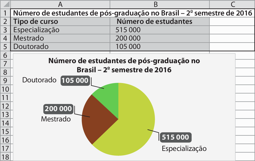 Ilustração. Representação de uma planilha eletrônica aparecendo as colunas A e B, e linhas do 1 ao 18. Na parte superior uma tabela e abaixo um gráfico.
Na primeira linha o título da tabela: número de estudantes de pós-graduação no Brasil - Segundo semestre de 2 mil e 16.
Na segunda linha: coluna A, Tipo de curso; coluna B, Número de estudantes.
Na terceira linha: coluna A, especialização; coluna B, o número 515 mil.
Na quarta linha: coluna A, mestrado; coluna B, o número 200 mil.
Na quinta linha: coluna A, doutorado; coluna B, o número 105 mil.
Gráfico. Título do gráfico de setores: número de estudantes de pós-graduação no Brasil - Segundo semestre de 2 mil e 16. Círculo dividido em três partes. Uma parte, na cor amarela com fio indicando que 515 mil estudantes cursaram especialização. Outra parte, em marrom, com fio indicando que 200 mil estudantes cursaram mestrado. Última parte, em verde com indicação que 105 mil estudantes cursaram doutorado.