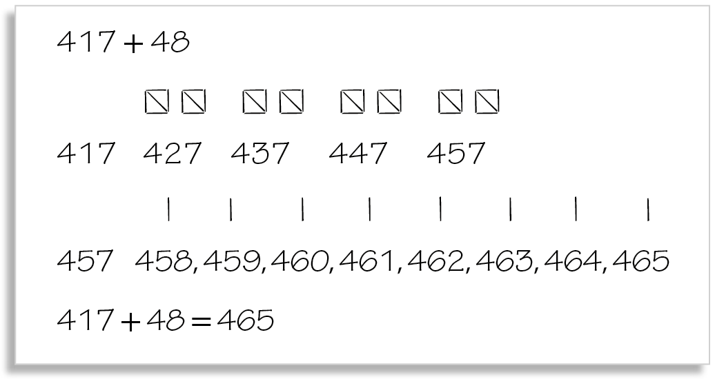 Ilustração. Sentença matemática. 417 + 48. Abaixo, o número 417, ao lado direito o número 427 e acima dele 2 quadrados pequenos com um traço na diagonal, para indicar que foi acrescentado ao 417 a quantidade 10. Ao lado direito do número 427, temos o número 437 e acima dele 2 quadrados pequenos com um traço na diagonal, para indicar que foi acrescentado ao 427 a quantidade 10. Ao lado direito do número 437, temos o número 447 e acima dele 2 quadrados pequenos com um traço na diagonal, para indicar que foi acrescentado ao 437 a quantidade 10. Ao lado direito do número 447, temos o número 457 e acima dele 2 quadrados pequenos com um traço na diagonal, para indicar que foi acrescentado ao 447 a quantidade 10. Abaixo, o número 457 e ao lado direito a sequência 458, 459, 460, 461, 462, 463, 464, 465 acima de cada número dessa sequência um traço na vertical para indicar que foi acrescentado uma unidade.  Abaixo, sentença matemática. 417 + 48 igual a 465.